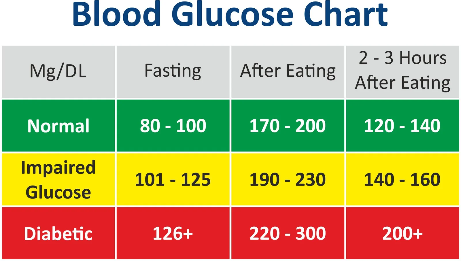 Keeping a Blood Sugar Log